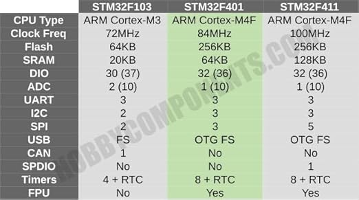 STM32F401RCT6 Development Board ( Black Pill) - USB Connectivity PRICE IN PAKISTAN